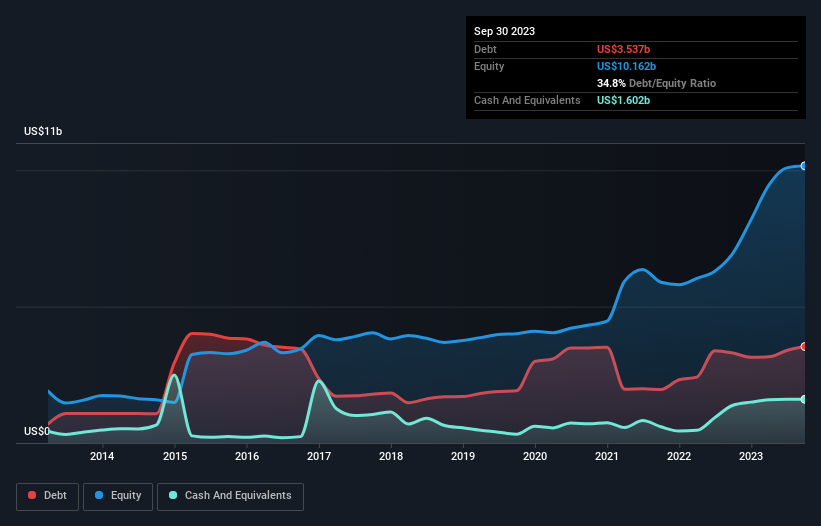 debt-equity-history-analysis