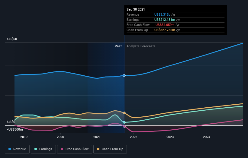 earnings-and-revenue-growth