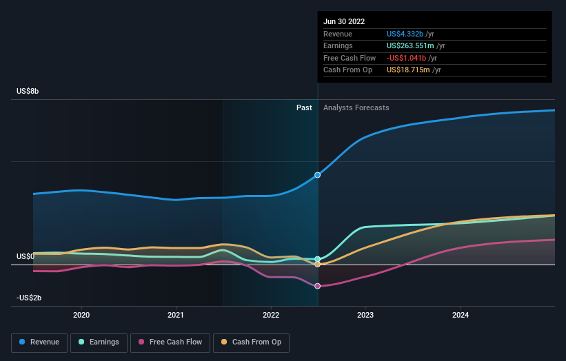 New Forecasts Here's What Analysts Think The Future Holds For