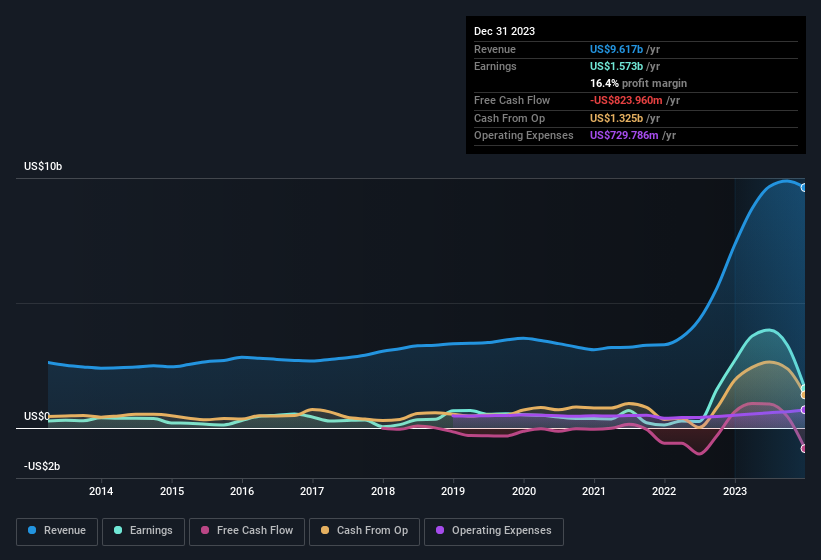 earnings-and-revenue-history