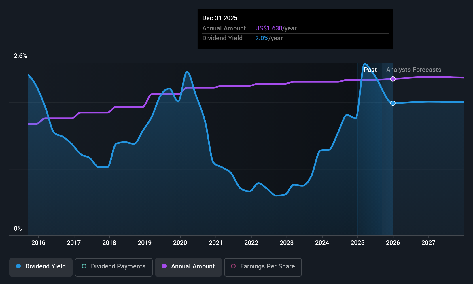 historic-dividend