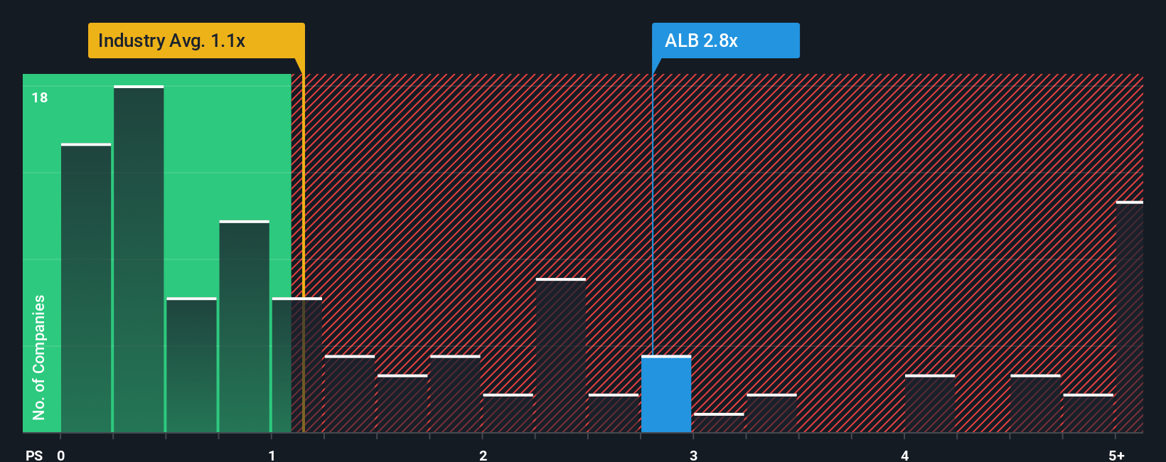 ps-multiple-vs-industry