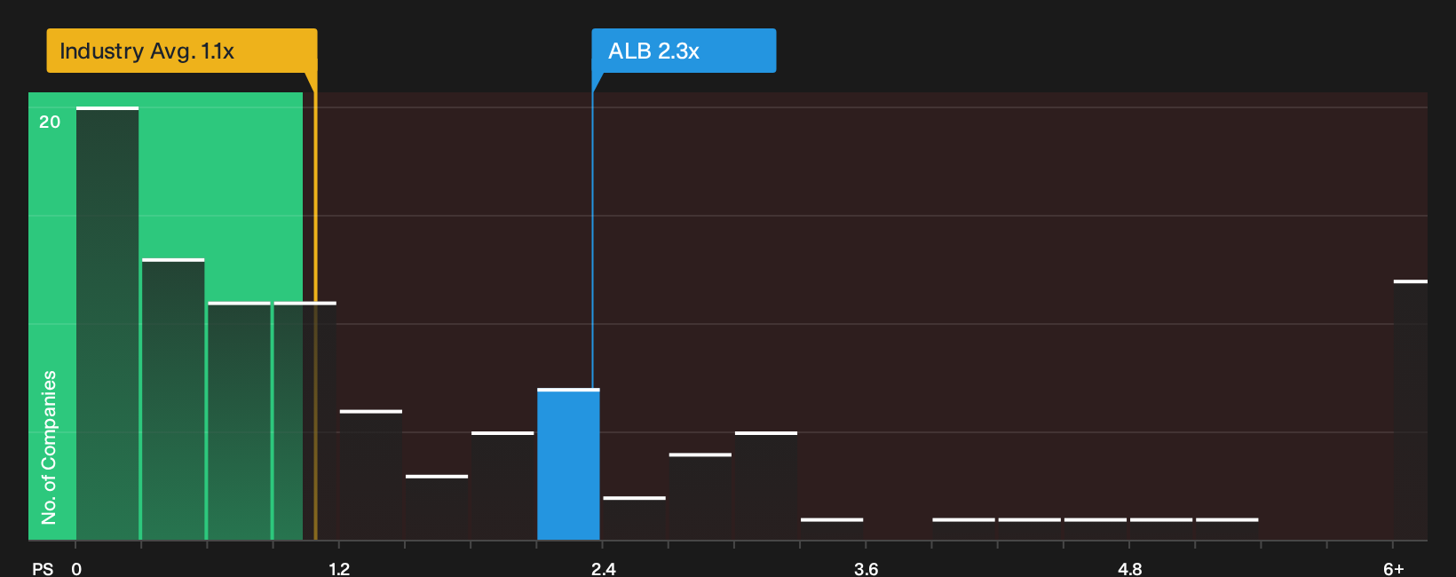 NYSE:ALB P/S Ratio as at Sep 2026