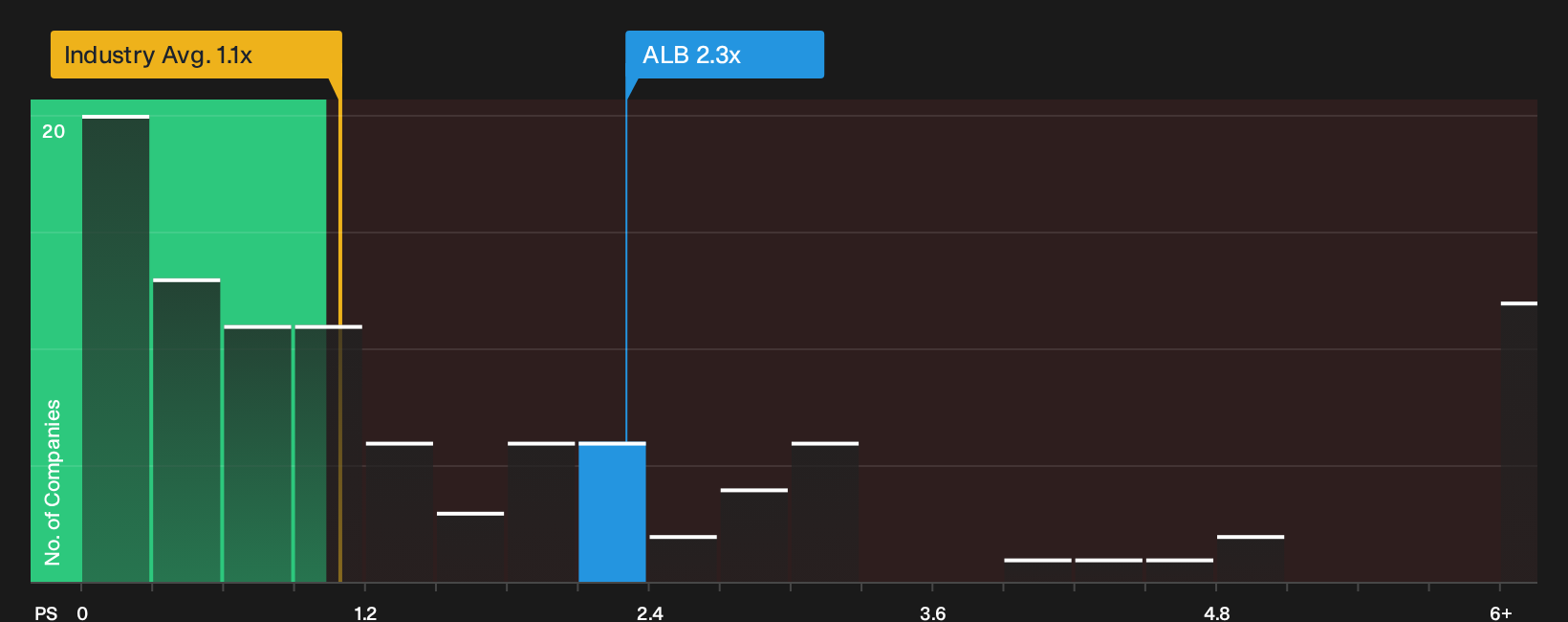 NYSE:ALB P/S Ratio as at Sep 2026