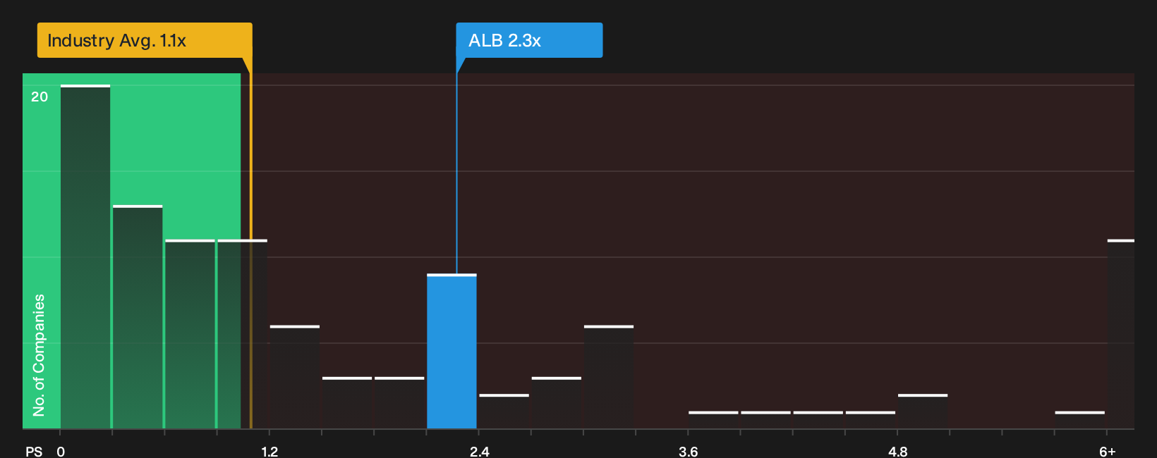 NYSE:ALB P/S Ratio as at Sep 2026