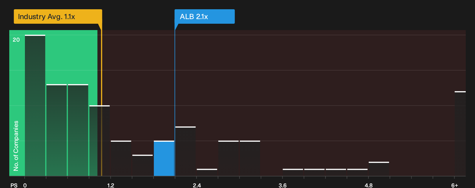 NYSE:ALB P/S Ratio as at Oct 2026