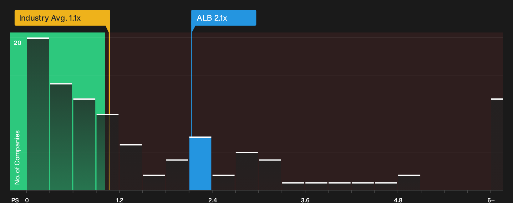 NYSE:ALB P/S Ratio as at Oct 2026