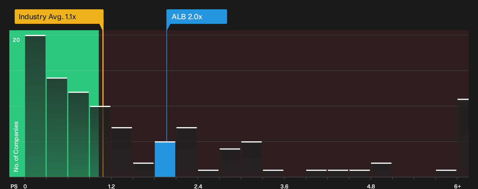 NYSE:ALB P/S Ratio as at Oct 2026