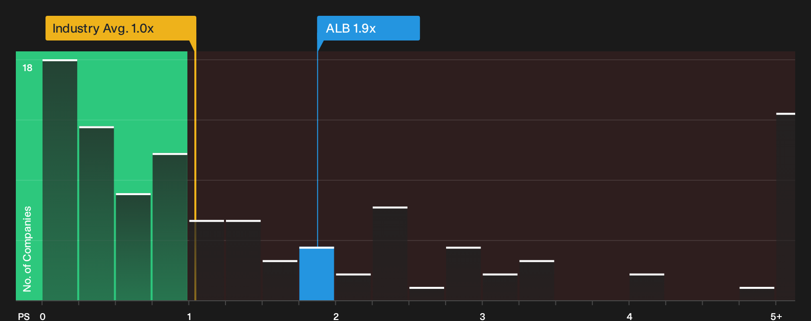 NYSE:ALB P/S Ratio as at Oct 2026