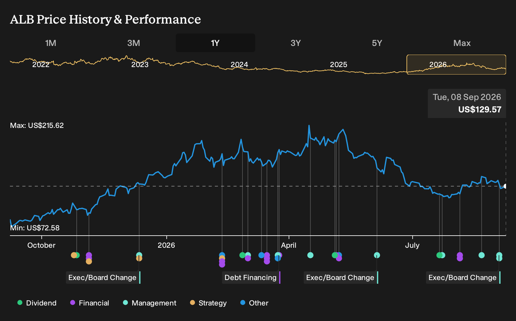 NYSE:ALB 1-Year Stock Price Chart