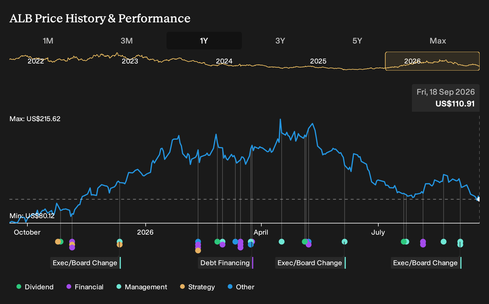NYSE:ALB 1-Year Stock Price Chart