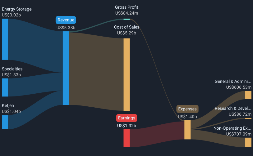 revenue-and-expenses-breakdown