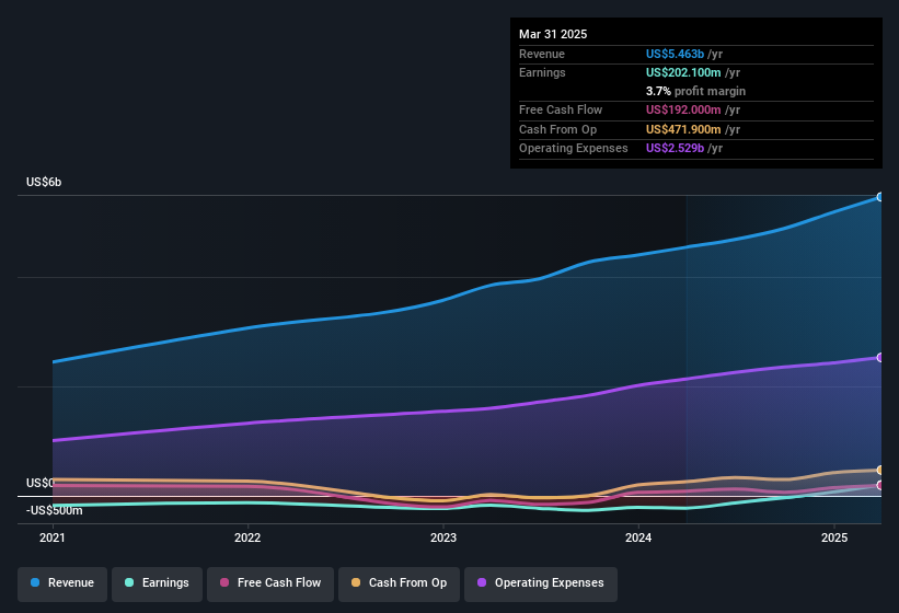 earnings-and-revenue-history