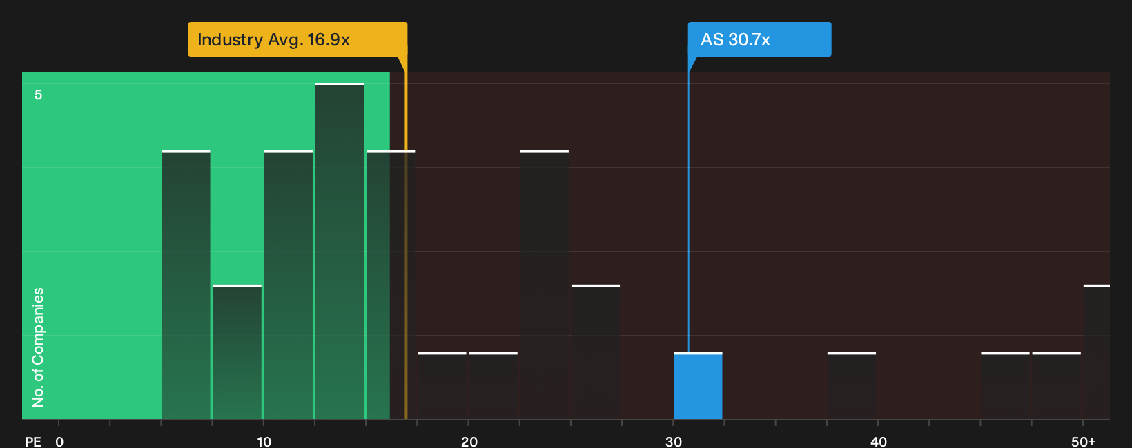 NYSE:AS P/E Ratio as at Oct 2026