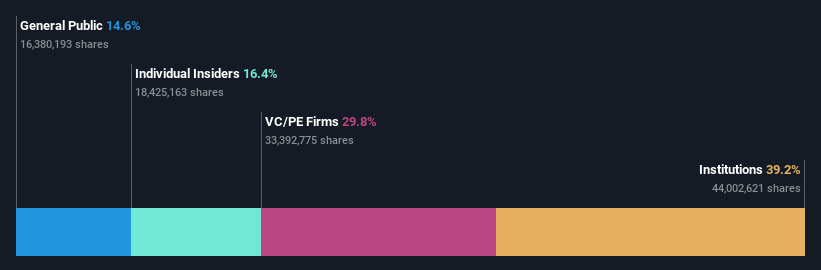 ownership-breakdown