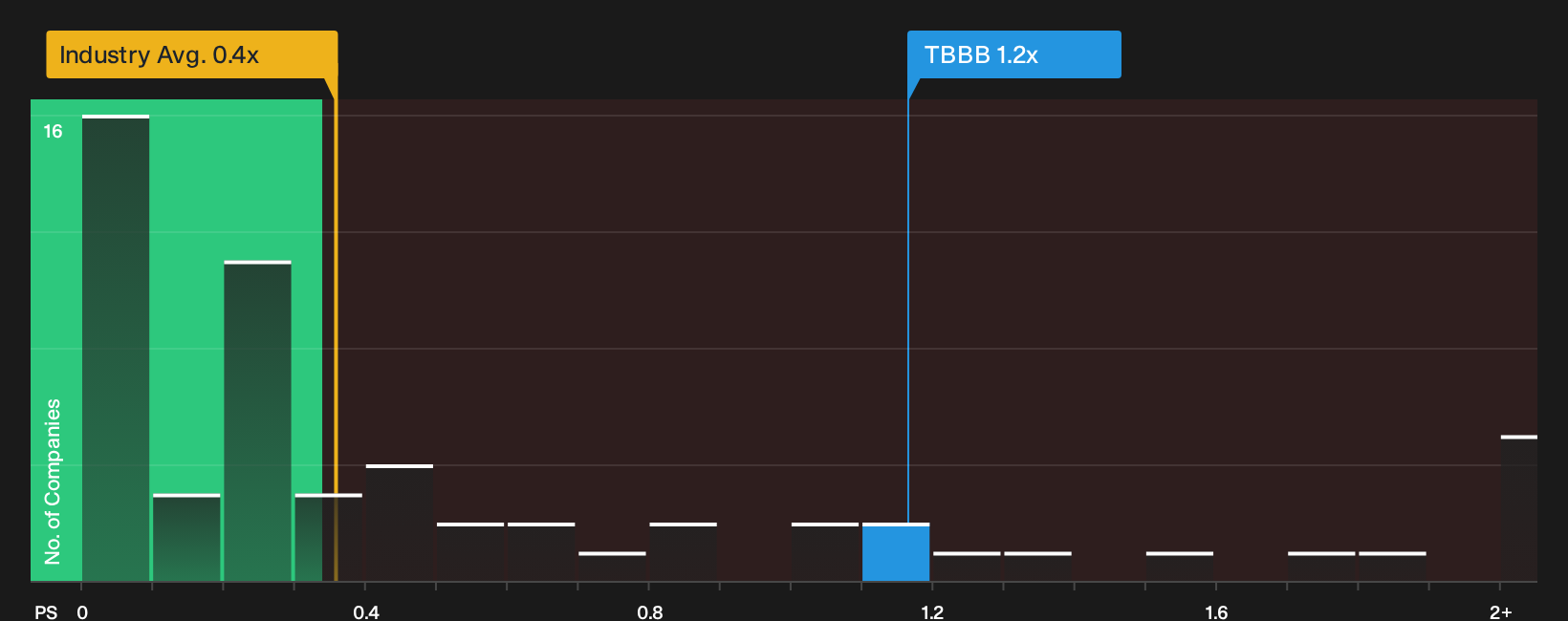 NYSE:TBBB P/S Ratio as at Sep 2026