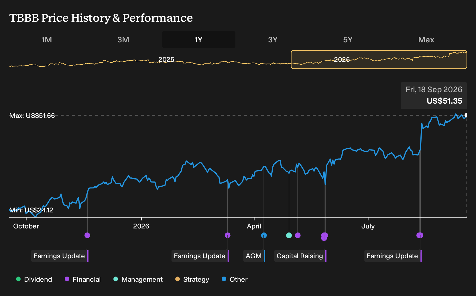 NYSE:TBBB 1-Year Stock Price Chart
