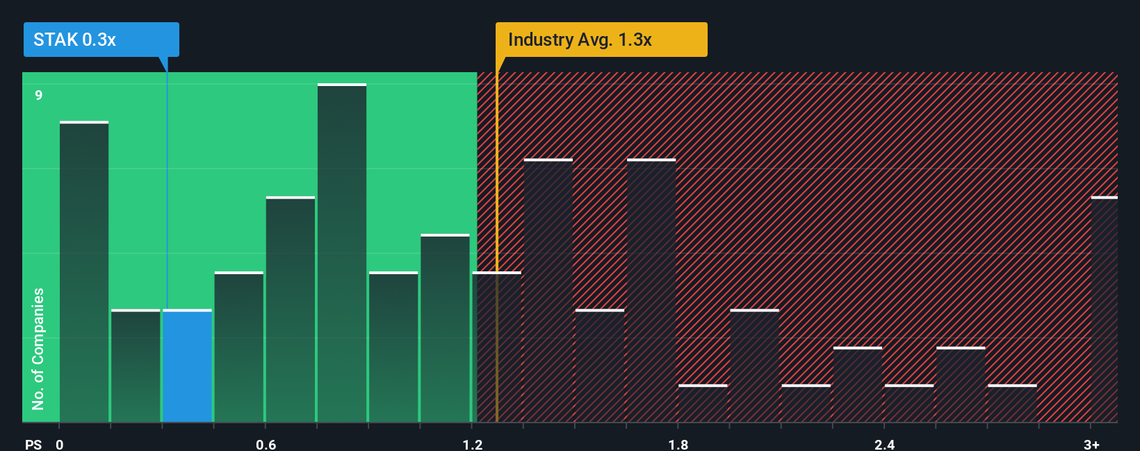 ps-multiple-vs-industry