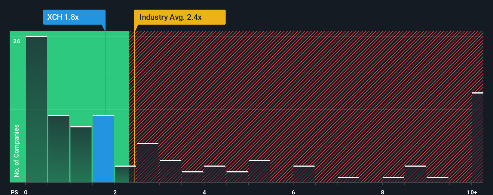 ps-multiple-vs-industry