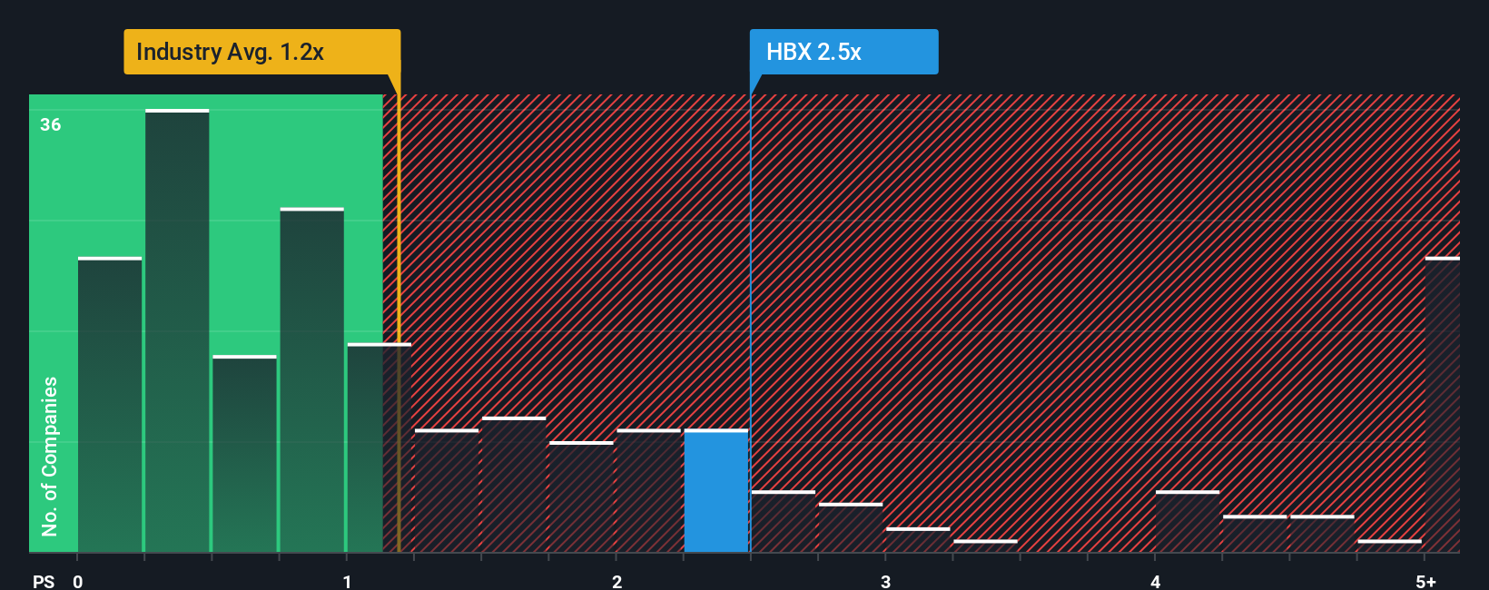 ps-multiple-vs-industry