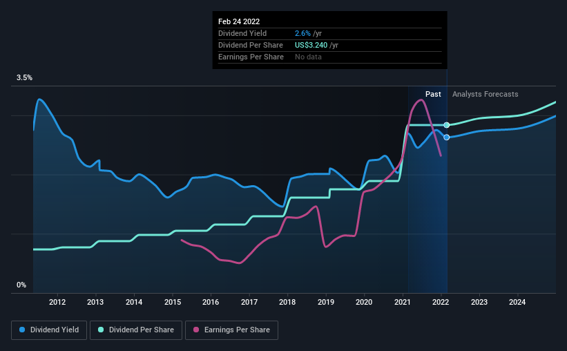 historic-dividend