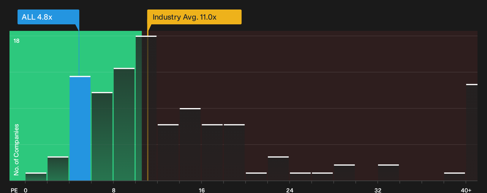NYSE:ALL P/E Ratio as at Oct 2026