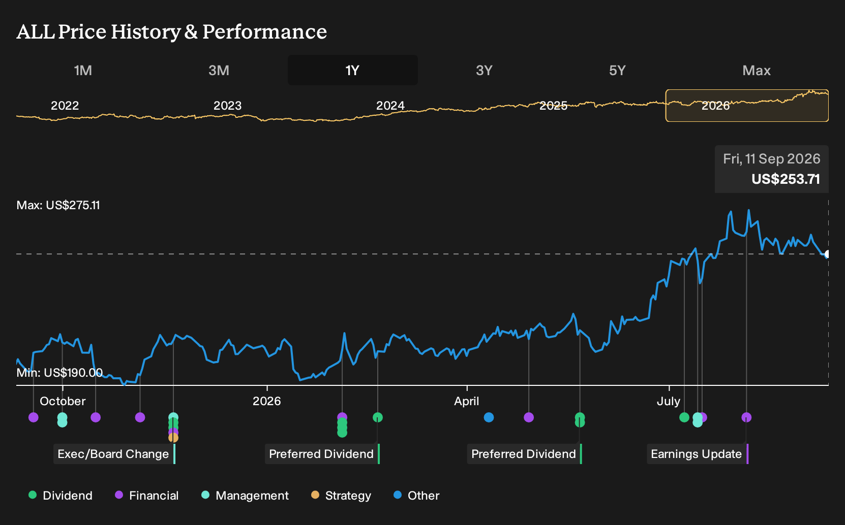 NYSE:ALL 1-Year Stock Price Chart
