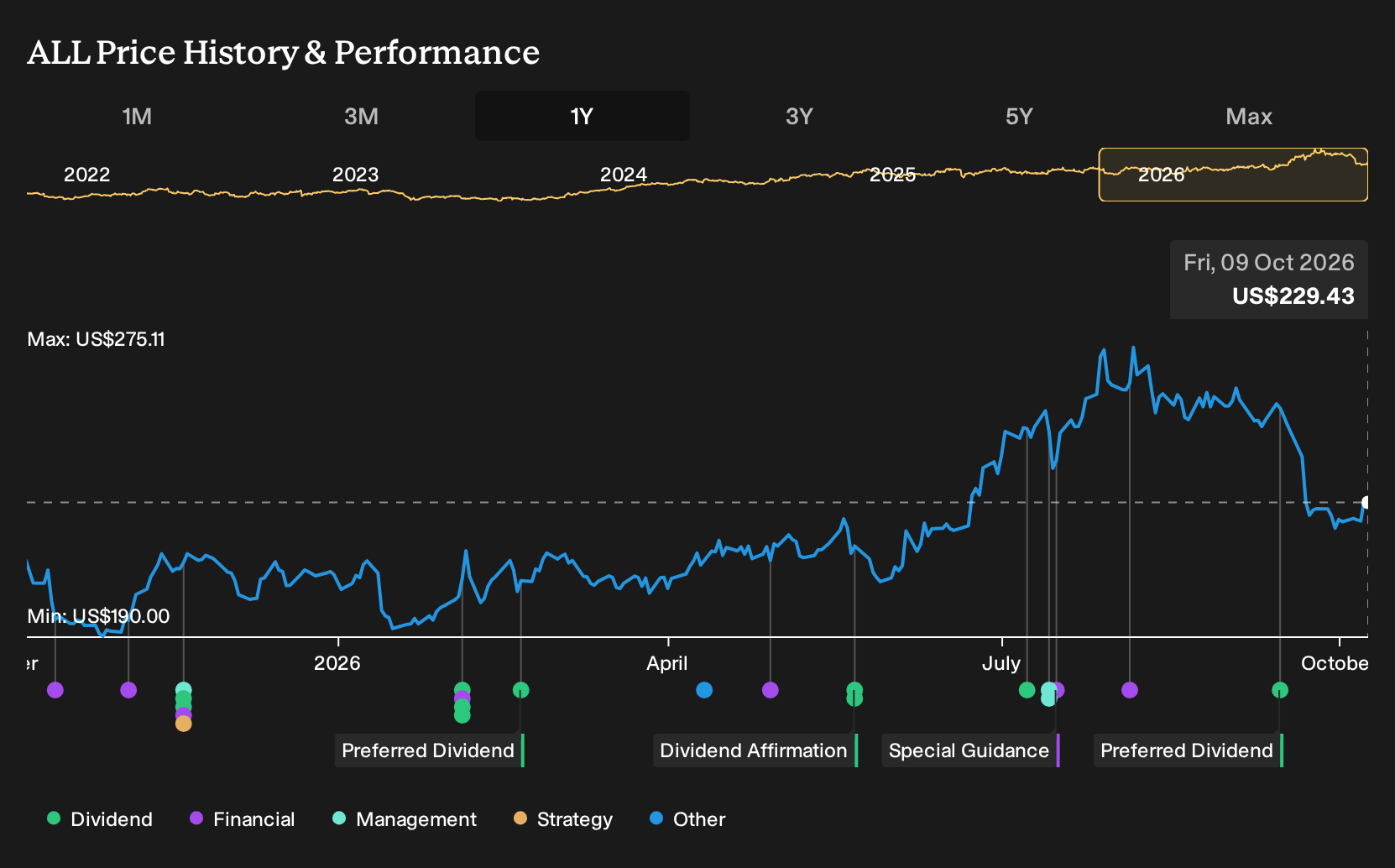 NYSE:ALL 1-Year Stock Price Chart