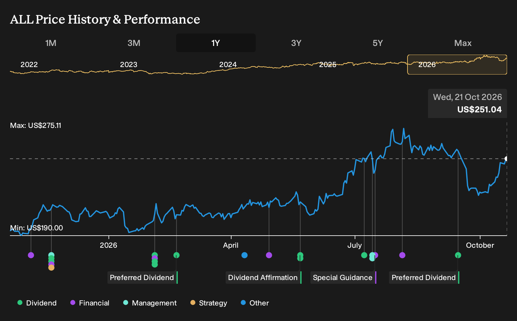 NYSE:ALL 1-Year Stock Price Chart