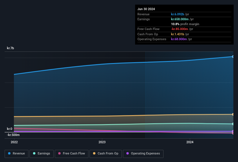 Profit and sales history