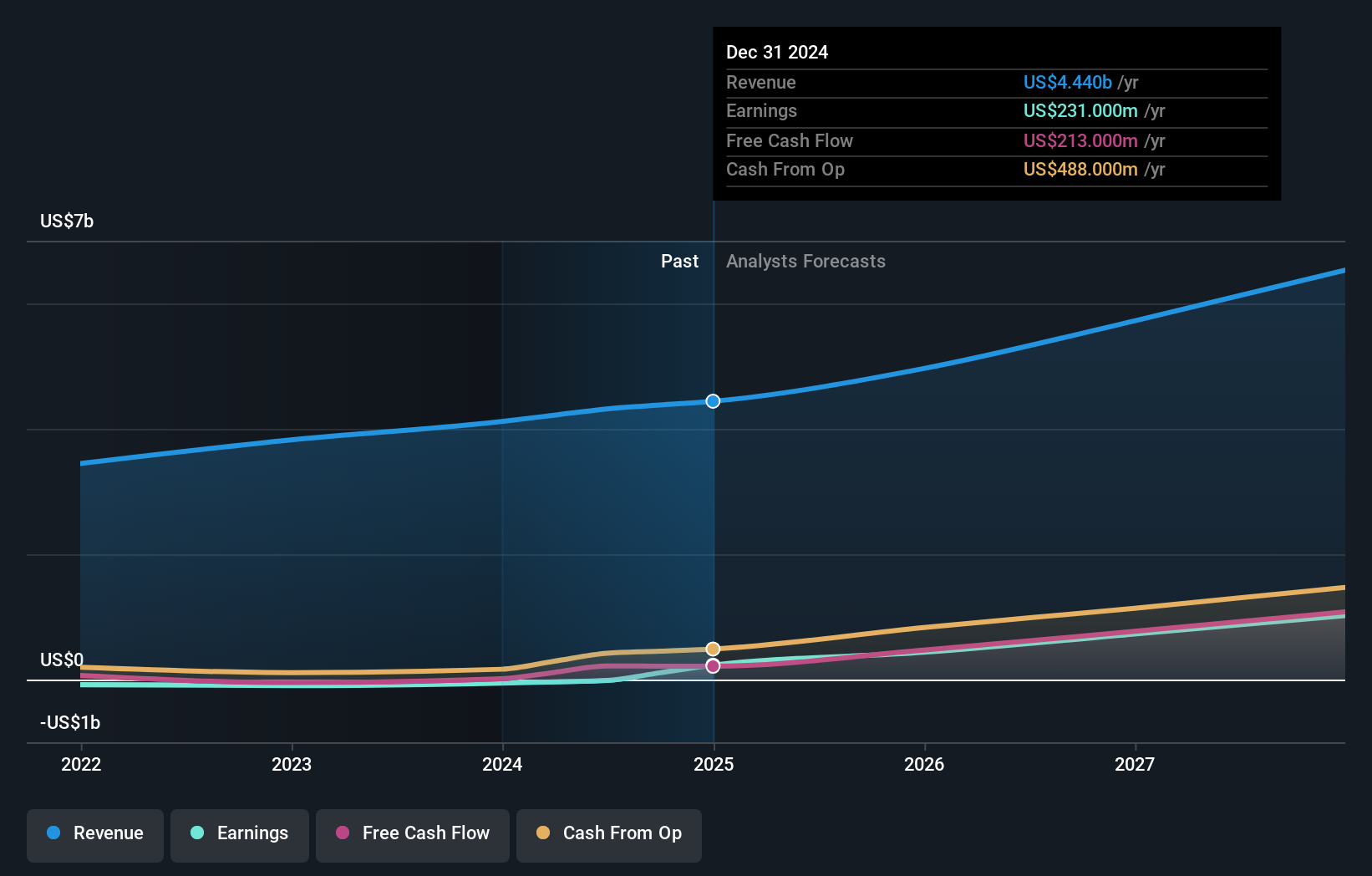 earnings-and-revenue-growth
