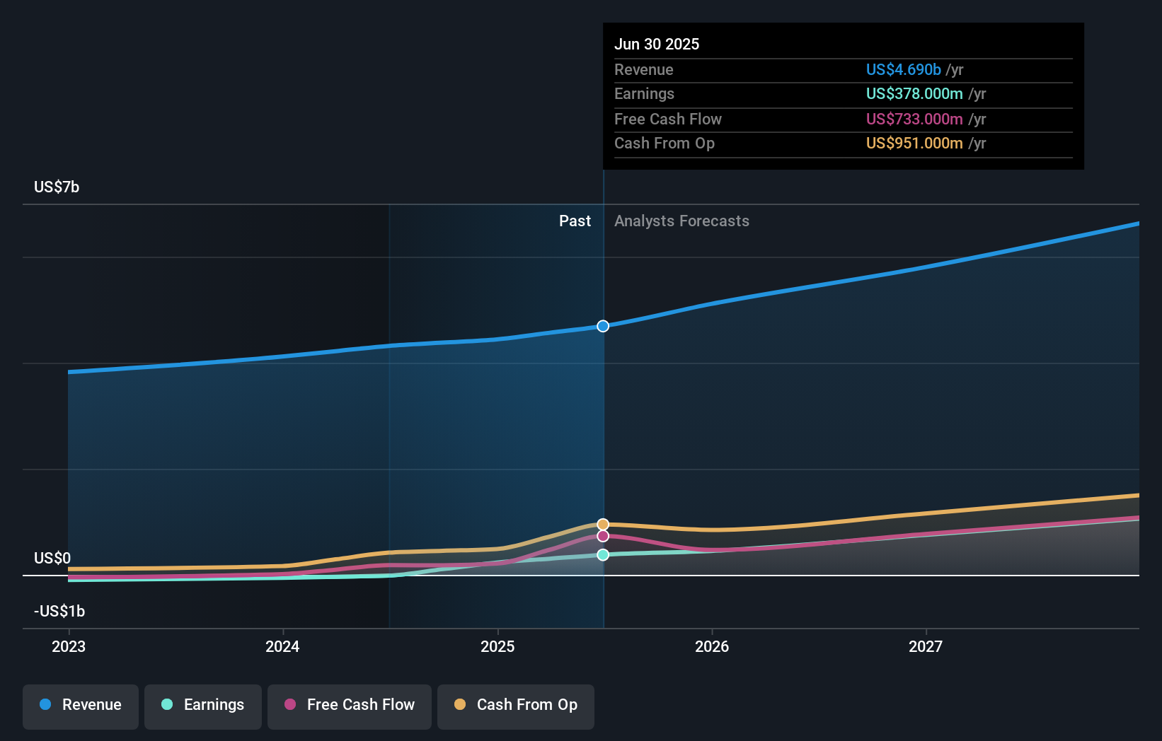 earnings-and-revenue-growth