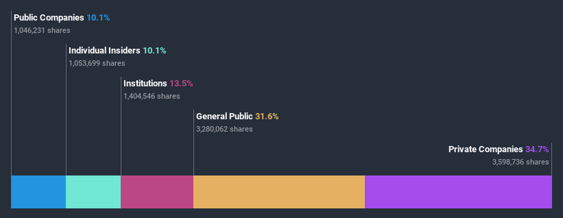 ownership-breakdown