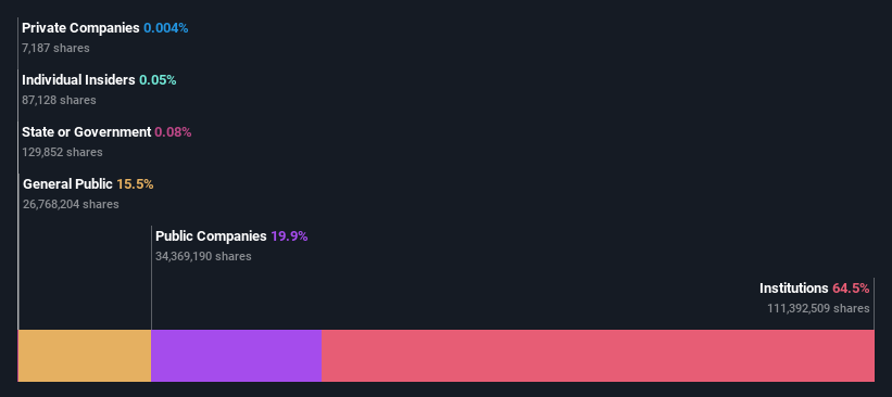 ownership-breakdown