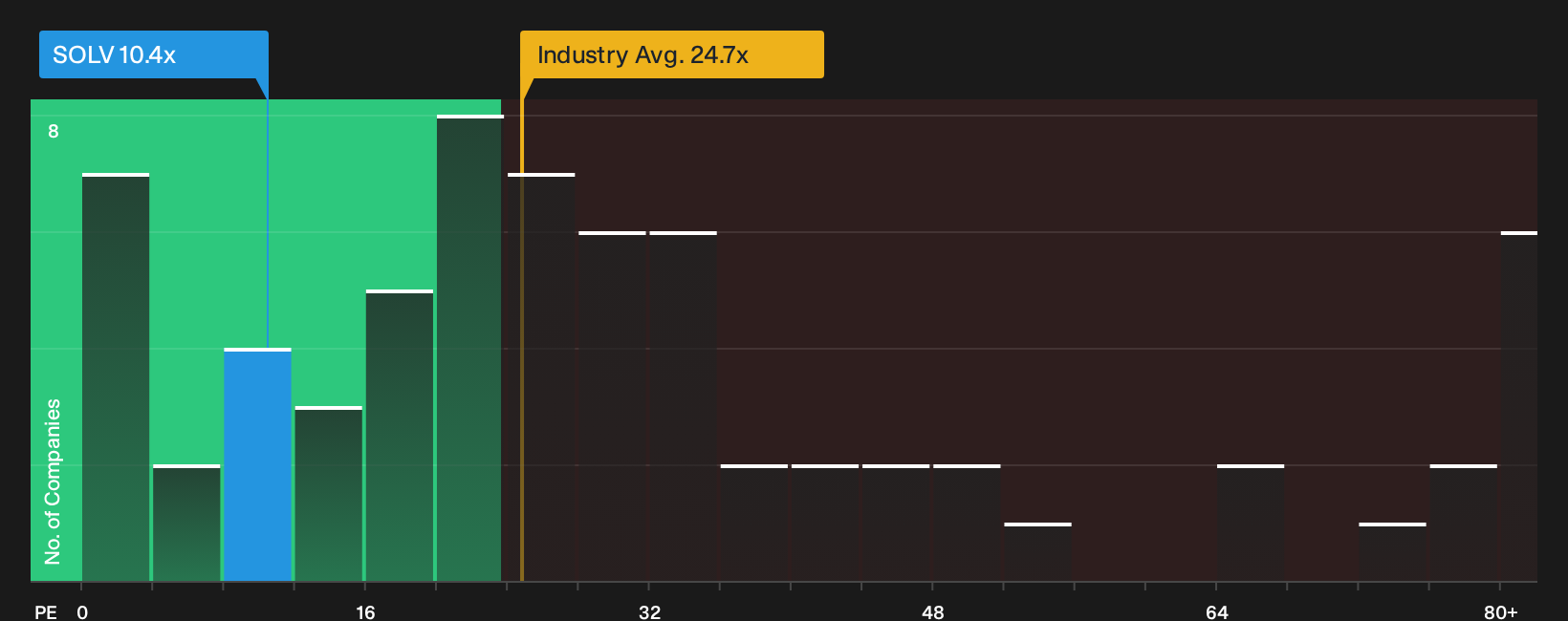 NYSE:SOLV P/E Ratio as at Sep 2026