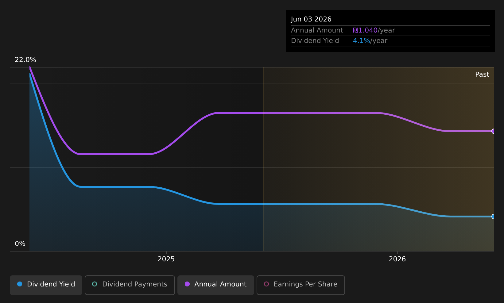 historic-dividend