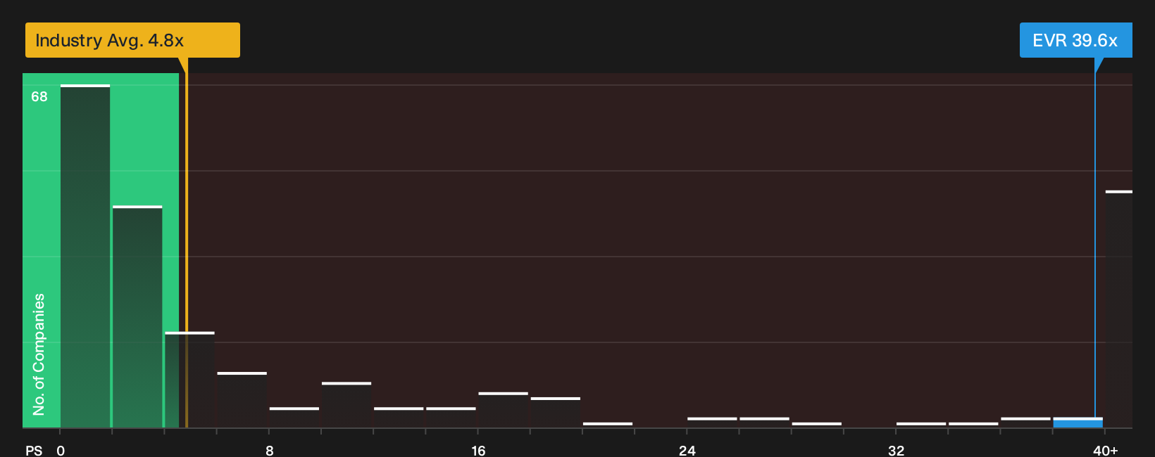 CNSX:EVR P/S Ratio as at Oct 2026