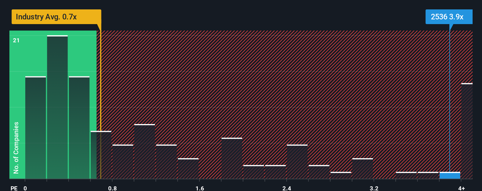 ps-multiple-vs-industry
