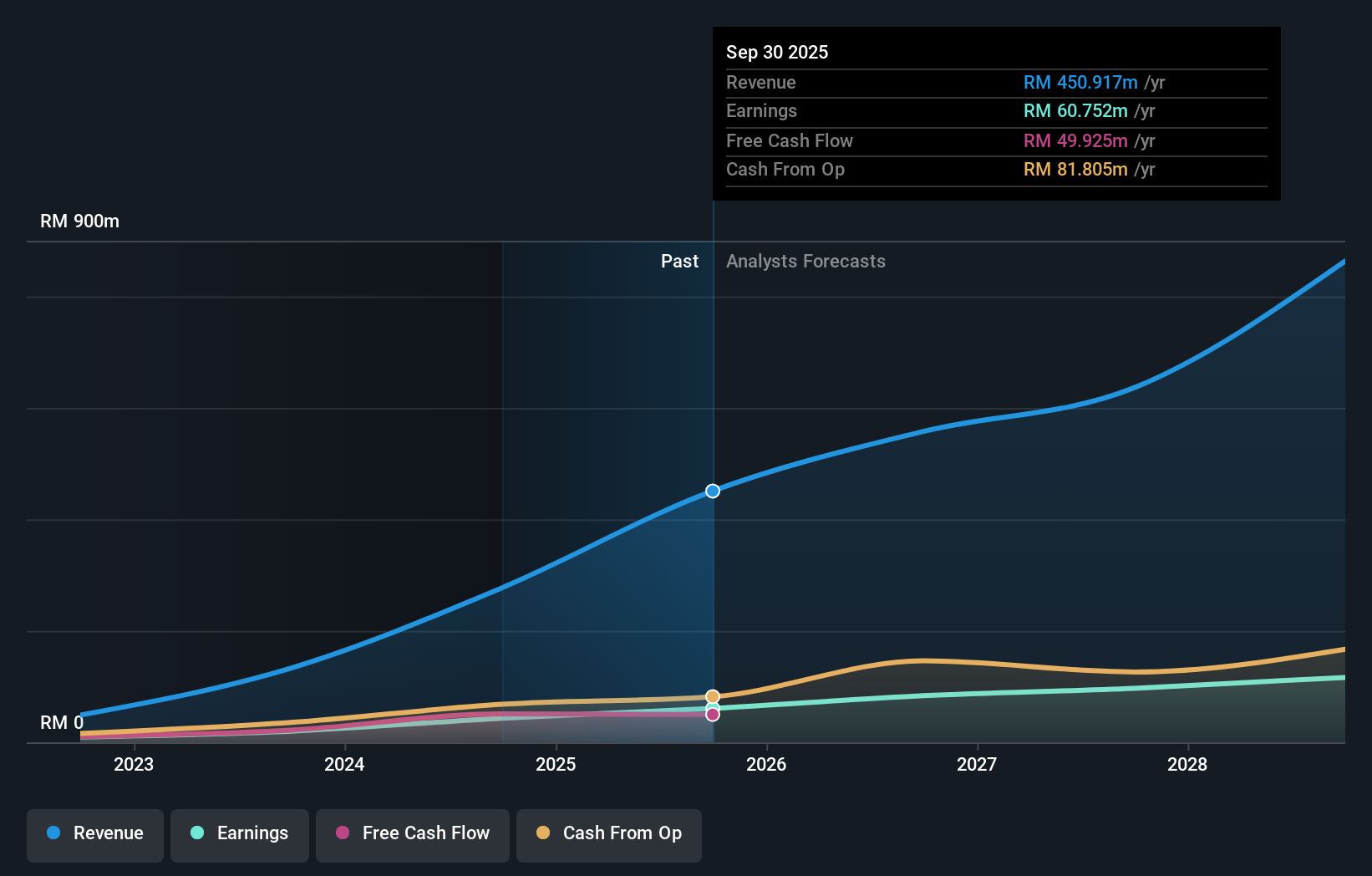 earnings-and-revenue-growth