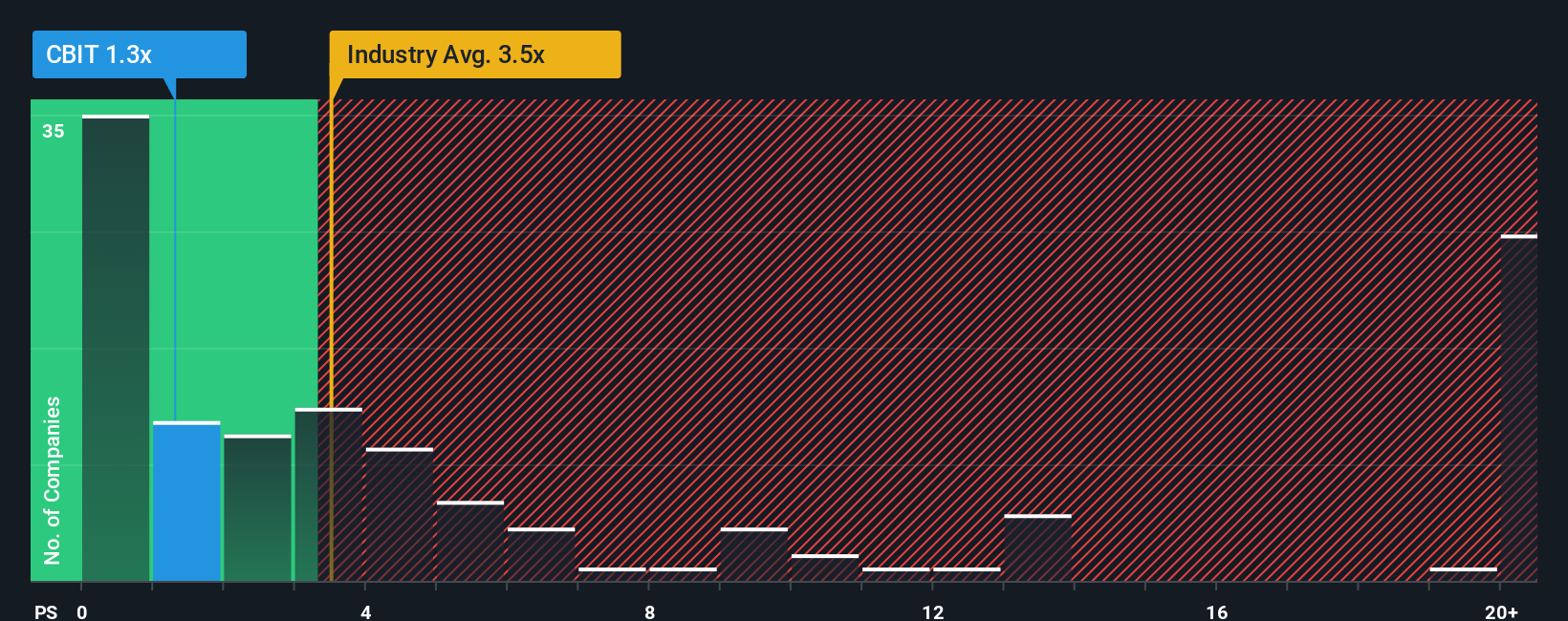 ps-multiple-vs-industry