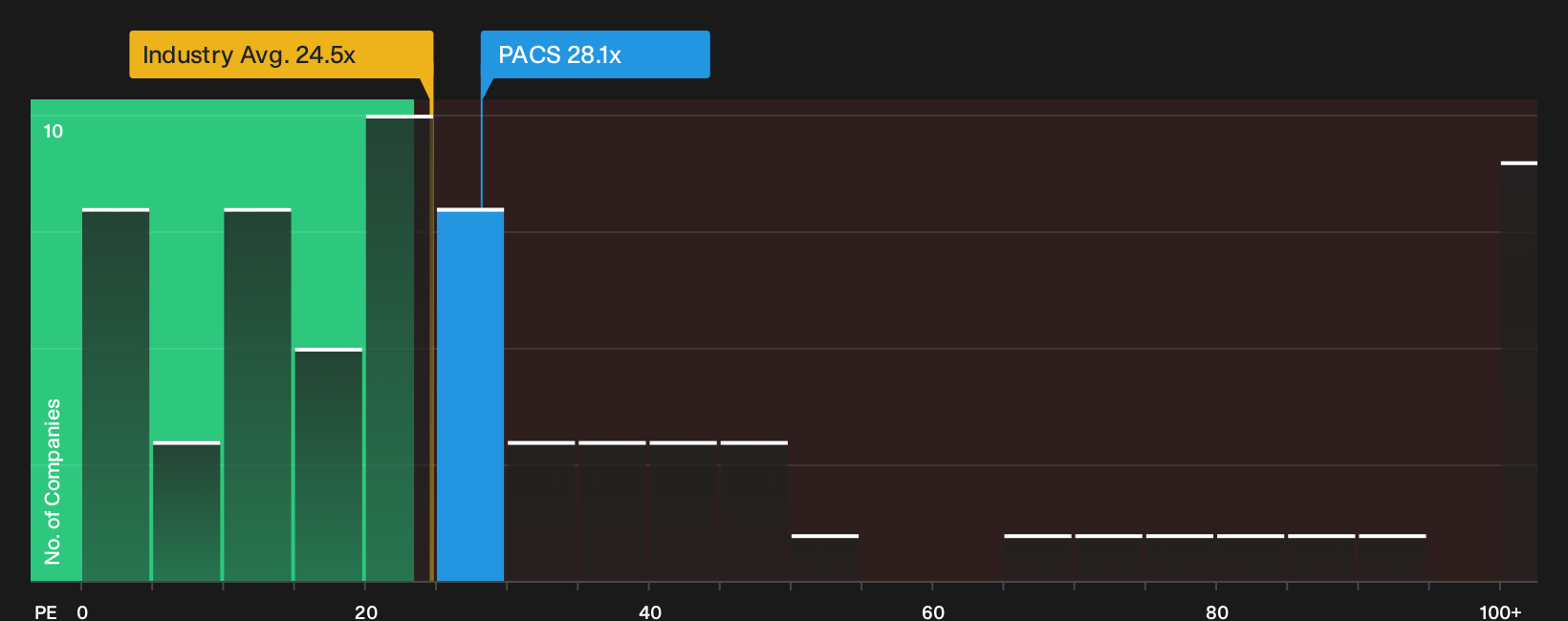 NYSE:PACS P/E Ratio as at Oct 2026