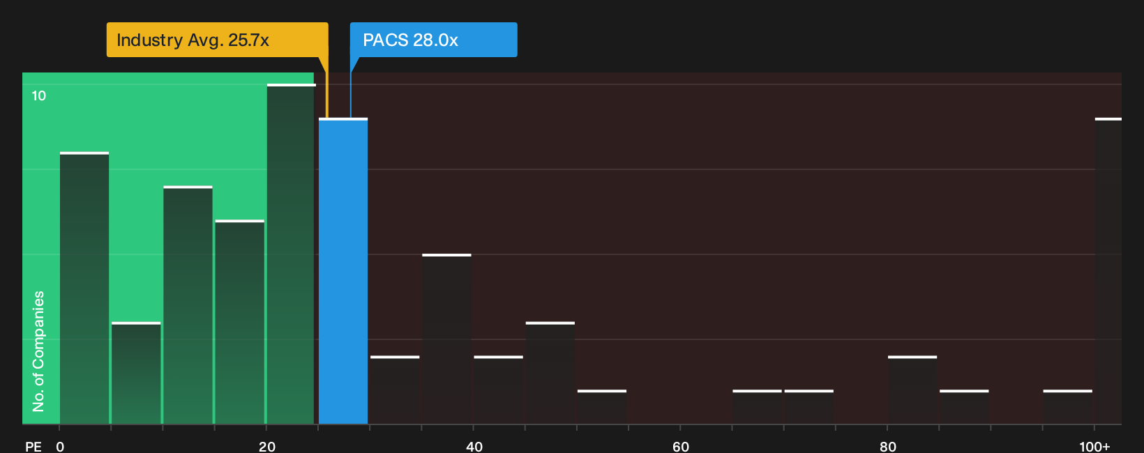 NYSE:PACS P/E Ratio as at Oct 2026