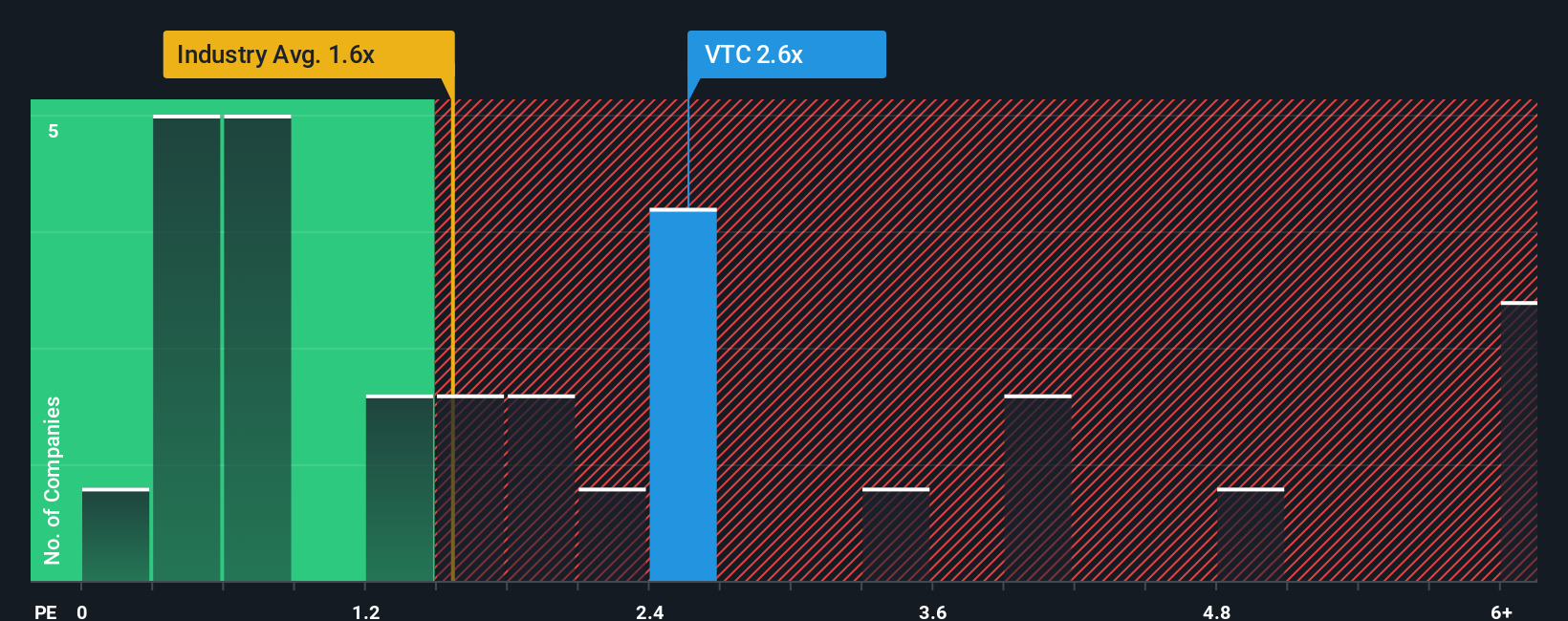 ps-multiple-vs-industry