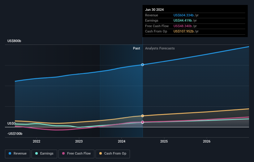 Profit and sales growth