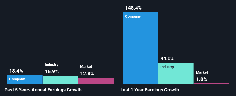 past-earnings-growth