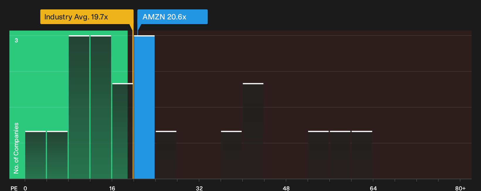 NasdaqGS:AMZN P/E Ratio as at Sep 2026