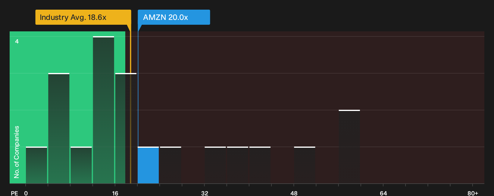 NasdaqGS:AMZN P/E Ratio as at Sep 2026