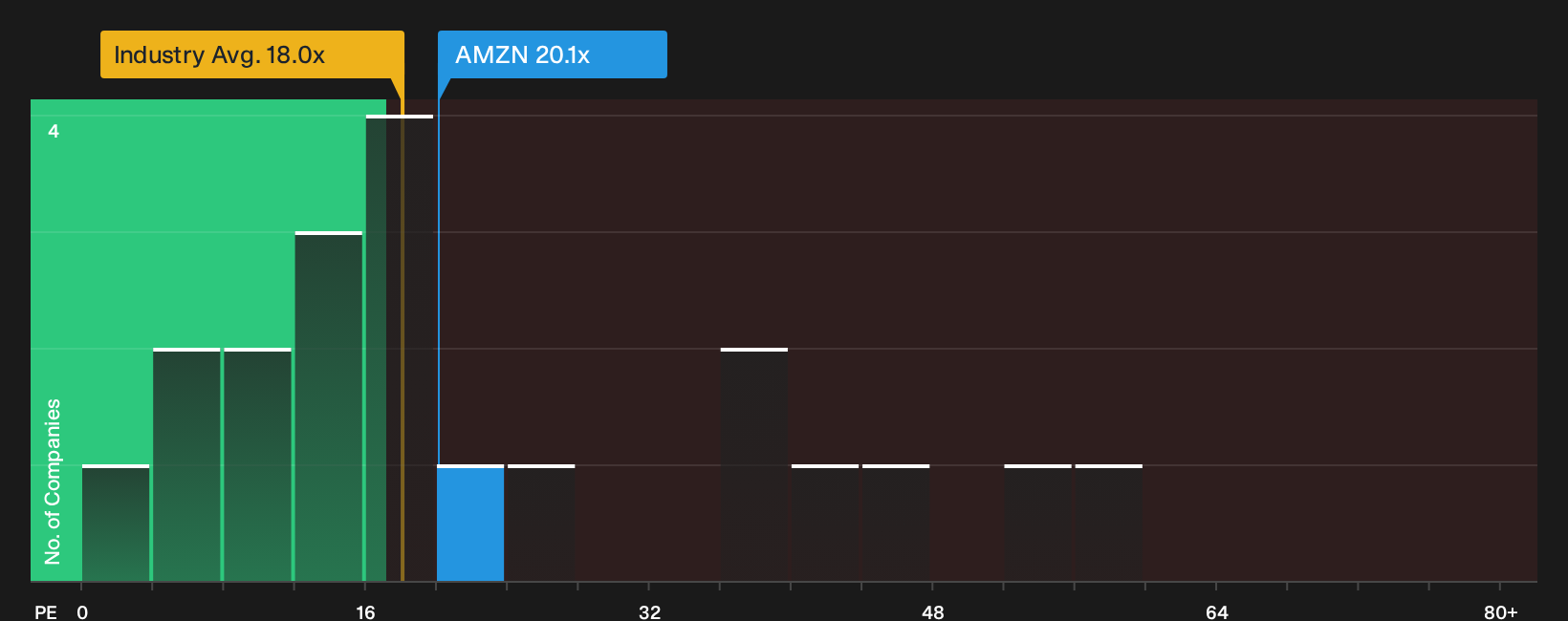 NasdaqGS:AMZN P/E Ratio as at Oct 2026