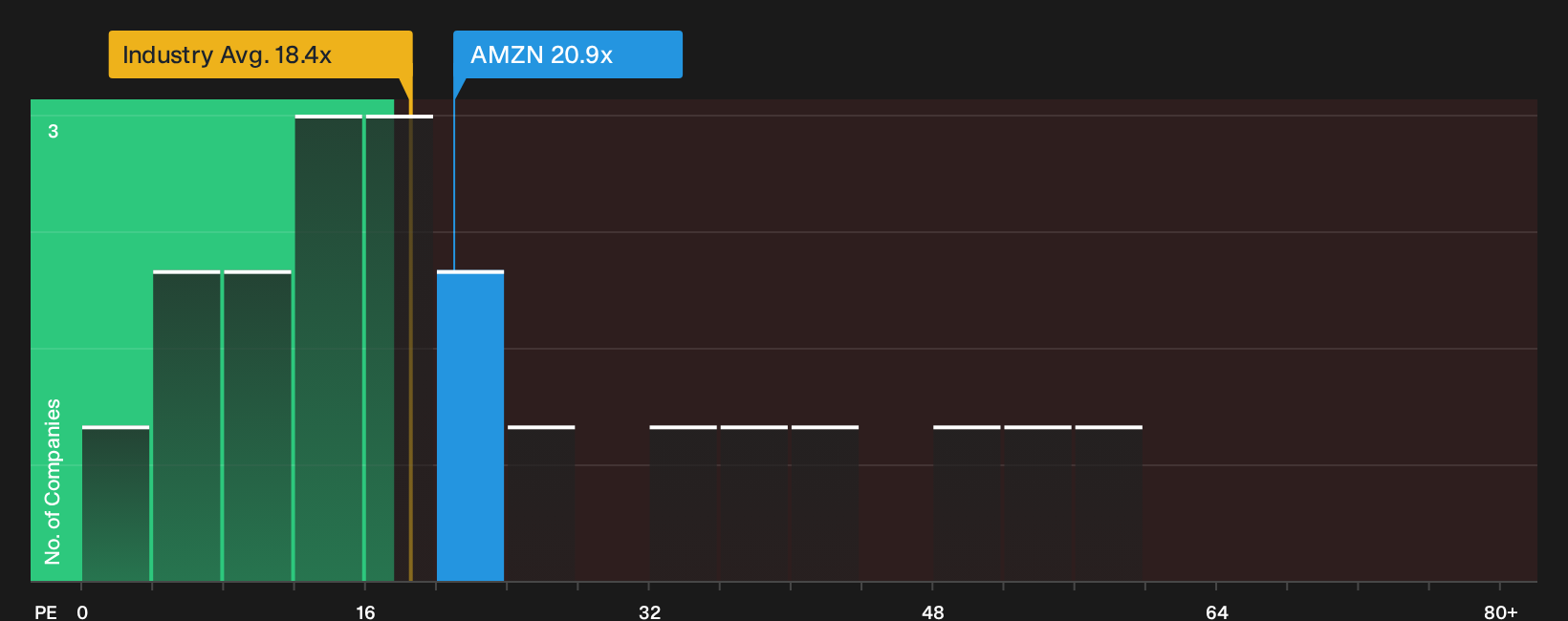 NasdaqGS:AMZN P/E Ratio as at Oct 2026