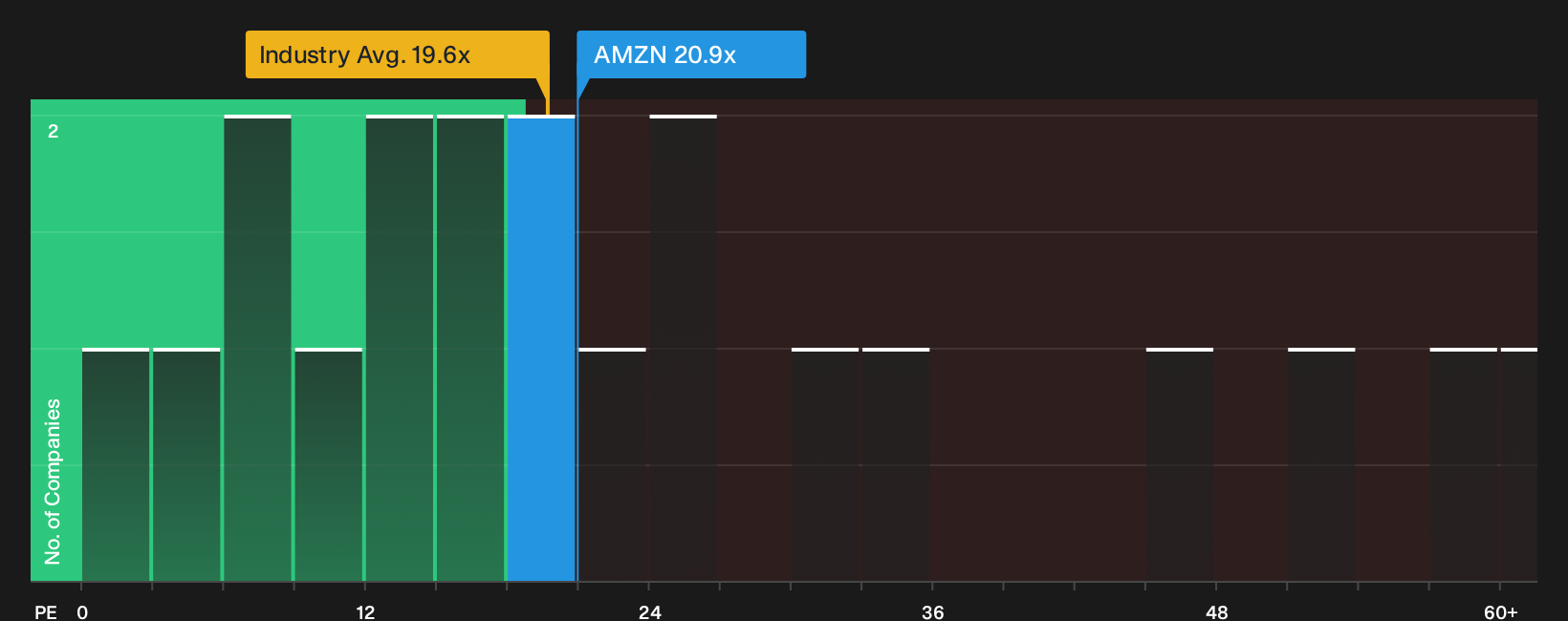 NasdaqGS:AMZN P/E Ratio as at Oct 2026